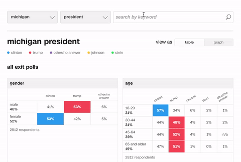 Exit polls page from CNN.com 2016