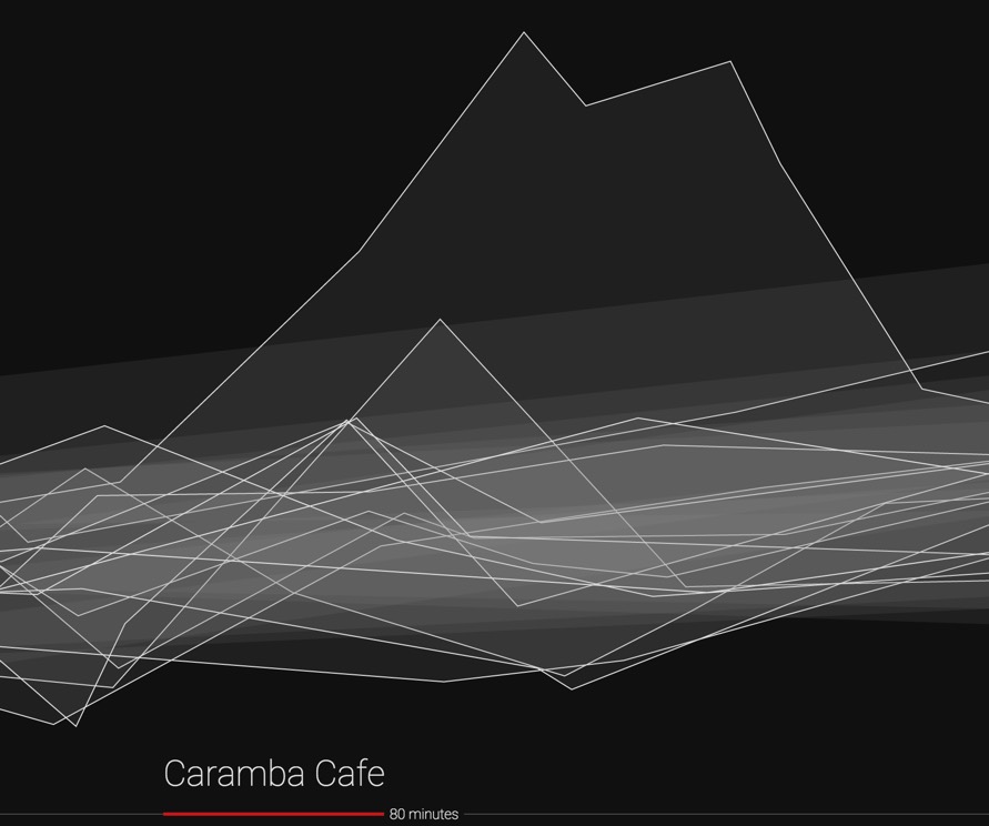 Blood sugar visualization for the restaurant Caramba Cafe